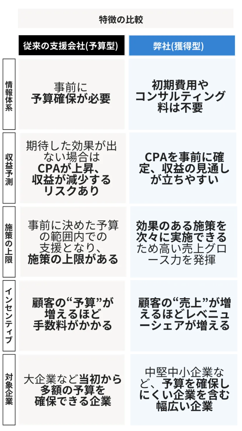 特徴の比較
